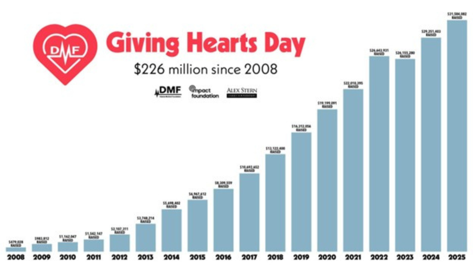Giving Hearts Day Graph Pictured is a graph showing the rates on how much money has been raised each Giving Hearts Day since 2008